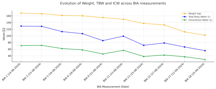Evolution of weight, total body water (TBW) and intracellular water (ICW) across serial BIA measurements. Abbreviations: BIA, bioelectrical impedance analysis; TBW, total body water; ICW, intracellular water.