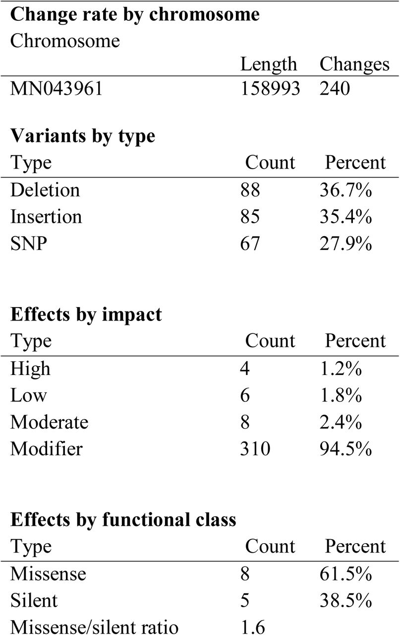 Summary of high-quality variants (SNPs and indels) discovered in the chloroplast of U. americana MN043961.1 (RV16) and MH324448.3 (Am. 57845).