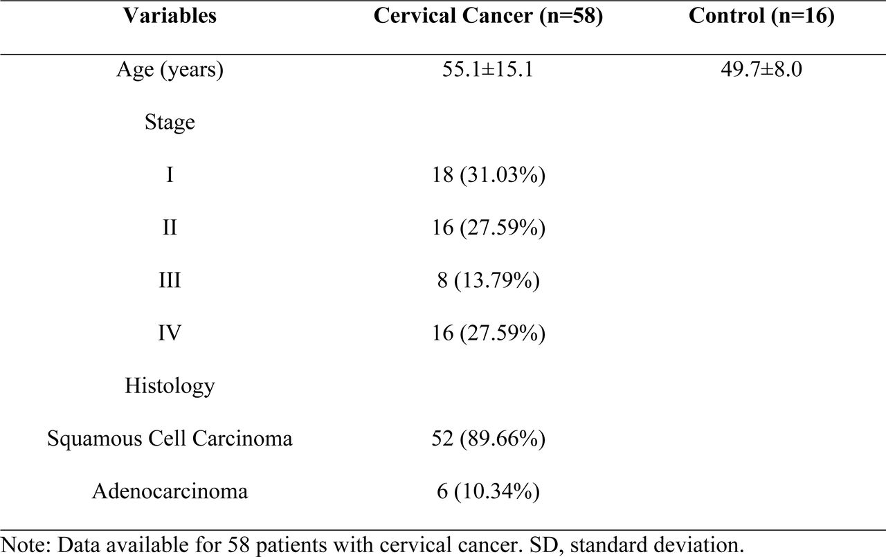 Clinical Characteristics of Patients with Cervical Cancer.