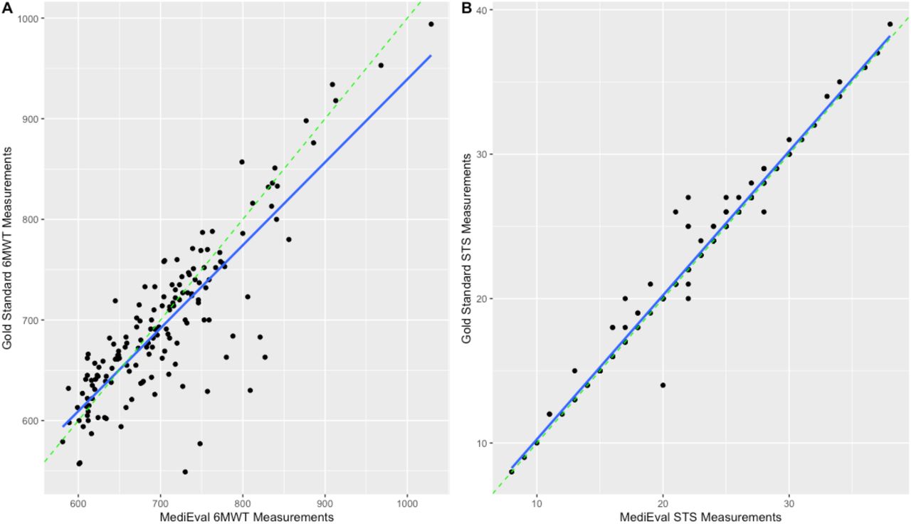 Linear regressions plots for validity.(A) Comparison of the app-based and distance wheel measure of the 6MWT distance. (B) Comparison of the app-based and observed performance at the 30s-STS test. The dotted green line at 45 degrees represents equality between the results.