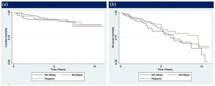 Kaplan–Meier curve shows (a) cardiac mortality and (b) all-cause mortality among young individuals with heart failure of different races.NH, non-Hispanic.