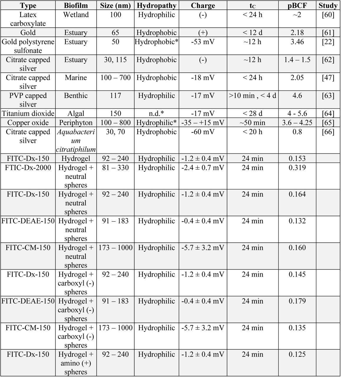 Summary of literature on bioaccumulation and bioconcentration kinetic parameters of ENMs in periphytic biofilms. n.d. no data reported. *Some hydropathies are inferred. Titanium dioxide hydropathy depends on crystal phase which also modifies its toxicity [59].