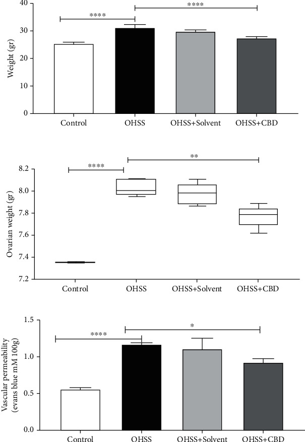 Graphical comparison of body weight (a), ovarian weight (b), and VP (c) in all groups (∗p < 0.05, ∗∗p < 0.01, and ∗∗∗∗p < 0.0001).