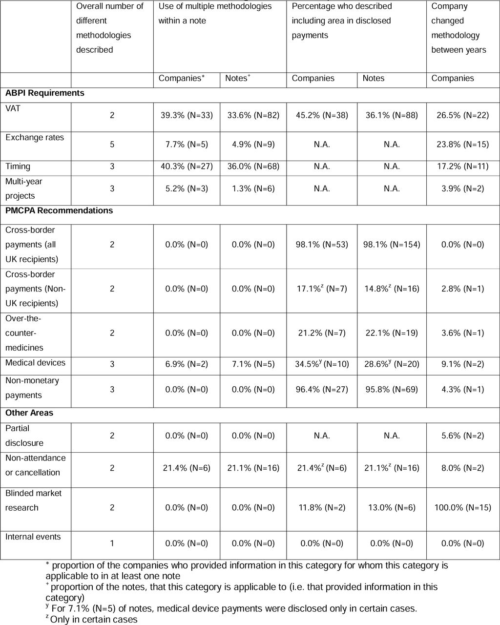 Overview of variation in methodologies for various aspects of disclosure