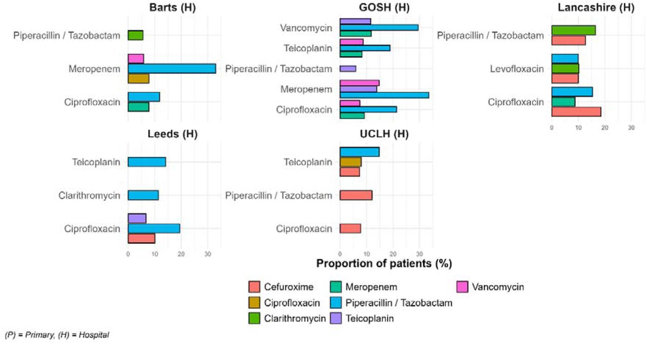 Use of other Watch antibiotics 14 days prior to use of a top five Watch antibiotic, stratified by database. Only includes Watch antibiotics recorded in at least 5% of users.