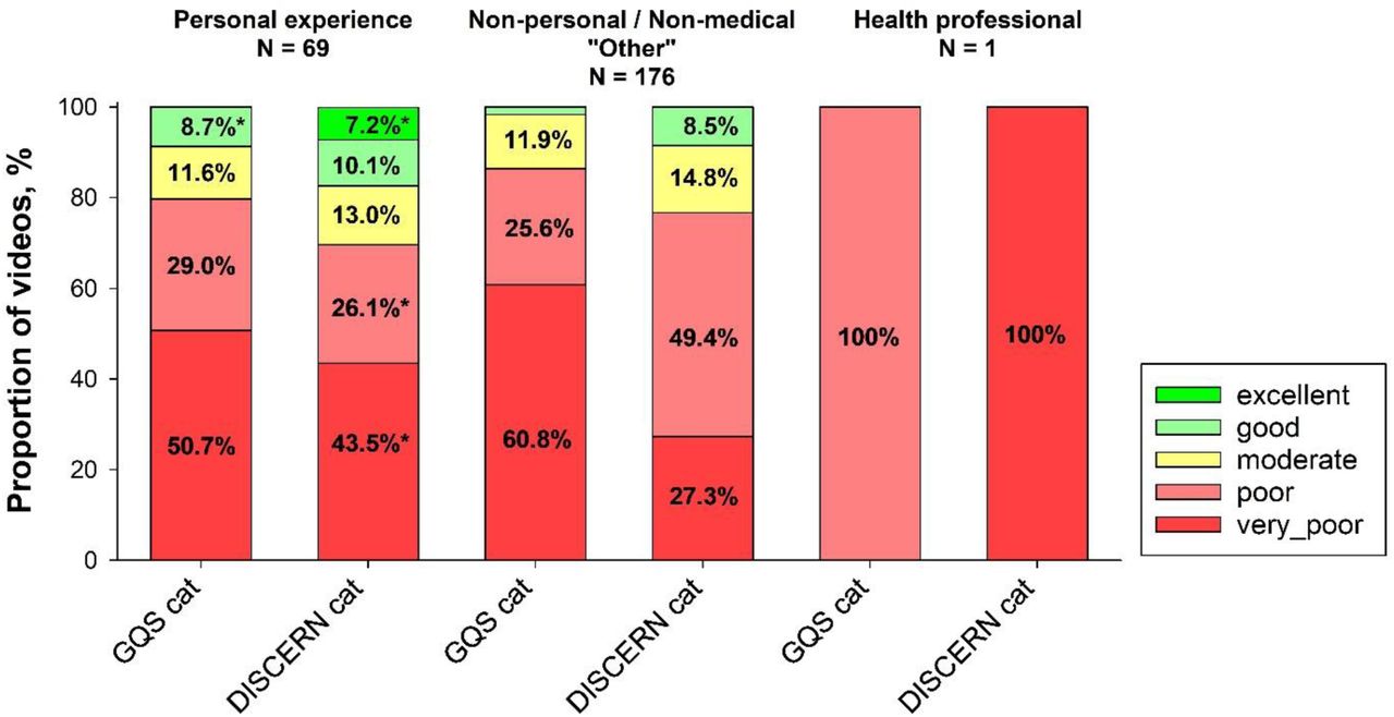 Quality and reliability assessments by the Global Quality Scale (GQS) and DISCERN categorization across the three video categories: Personal experience, Other, and Health professionals. The category Other contains videos published from bloggers, piercers and news channels. *P<0.05 versus Personal Experience in the same quality category of the GQS or DISCERN score.