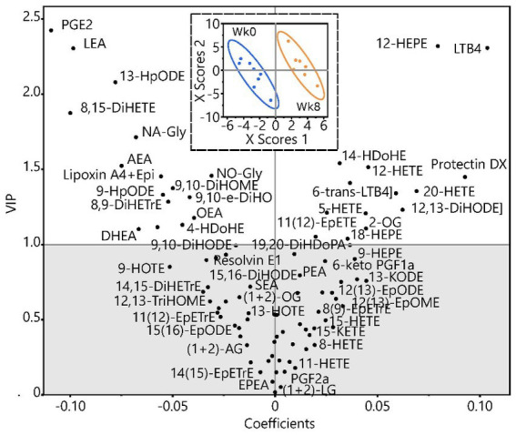 Partial least squares discriminate analysis of endocannabinoid and oxylipin data in women at baseline week 0 (Wk 0) and after 8 weeks (Wk 8) of TC exercise.