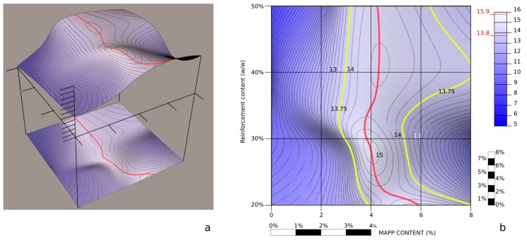 Topographic profile of the interfacial shear strength against coupling agent and reinforcement contents; (a): 3d process used to obtain iso-τ lines, (b): 2d view of the topographic profile.