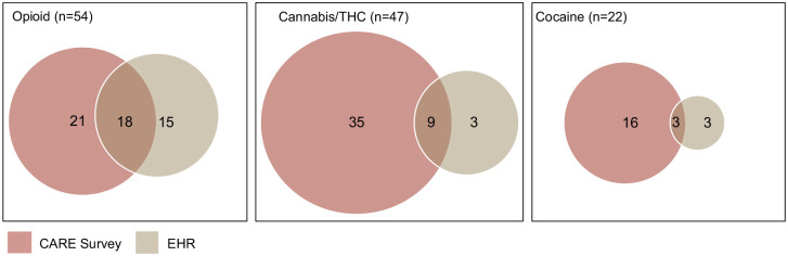 Concordance in substance use reporting in the CARE survey and diagnoses of substance use, substance abuse, or SUD in the Electronic Health Records during the 3 months prior to the enrollment in the CARE program.