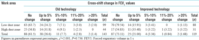 Distribution of cross-shift change in forced expiratory volume in 1 s, according to work area characteristic