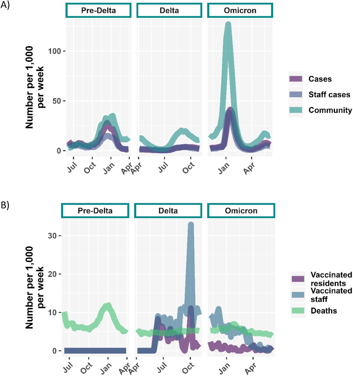 A) Trends in the number of COVID-19 cases among residents (purple), staff (blue), and the community (green) per 1,000 people per week categorized by the dominant variant of the time period. B) Trends in the number of vaccinated residents (purple) and staff (blue), and resident deaths (green) per 1,000 people per week categorized by the dominant variant of the time period.