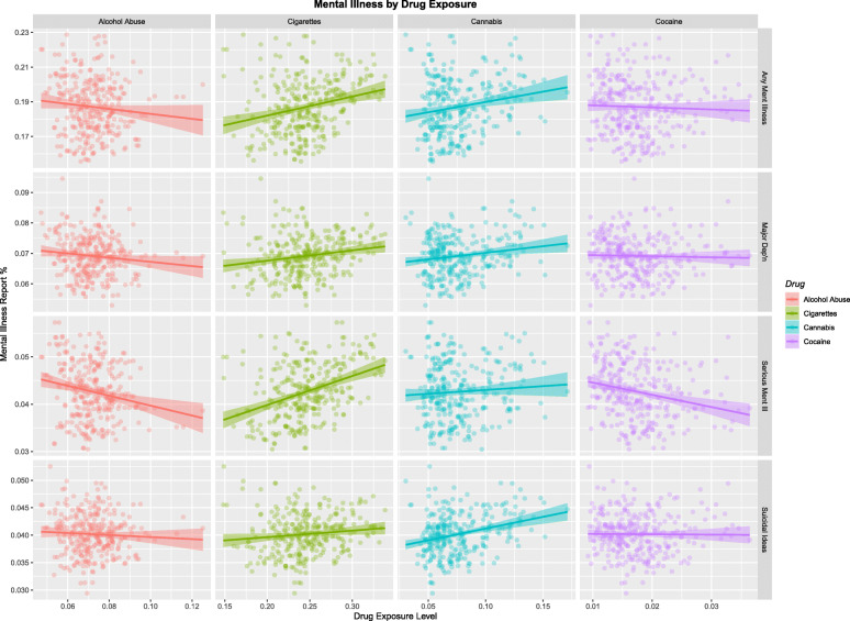 Mental Illness by Substance Exposure. Data from NSDUH Shapefiles