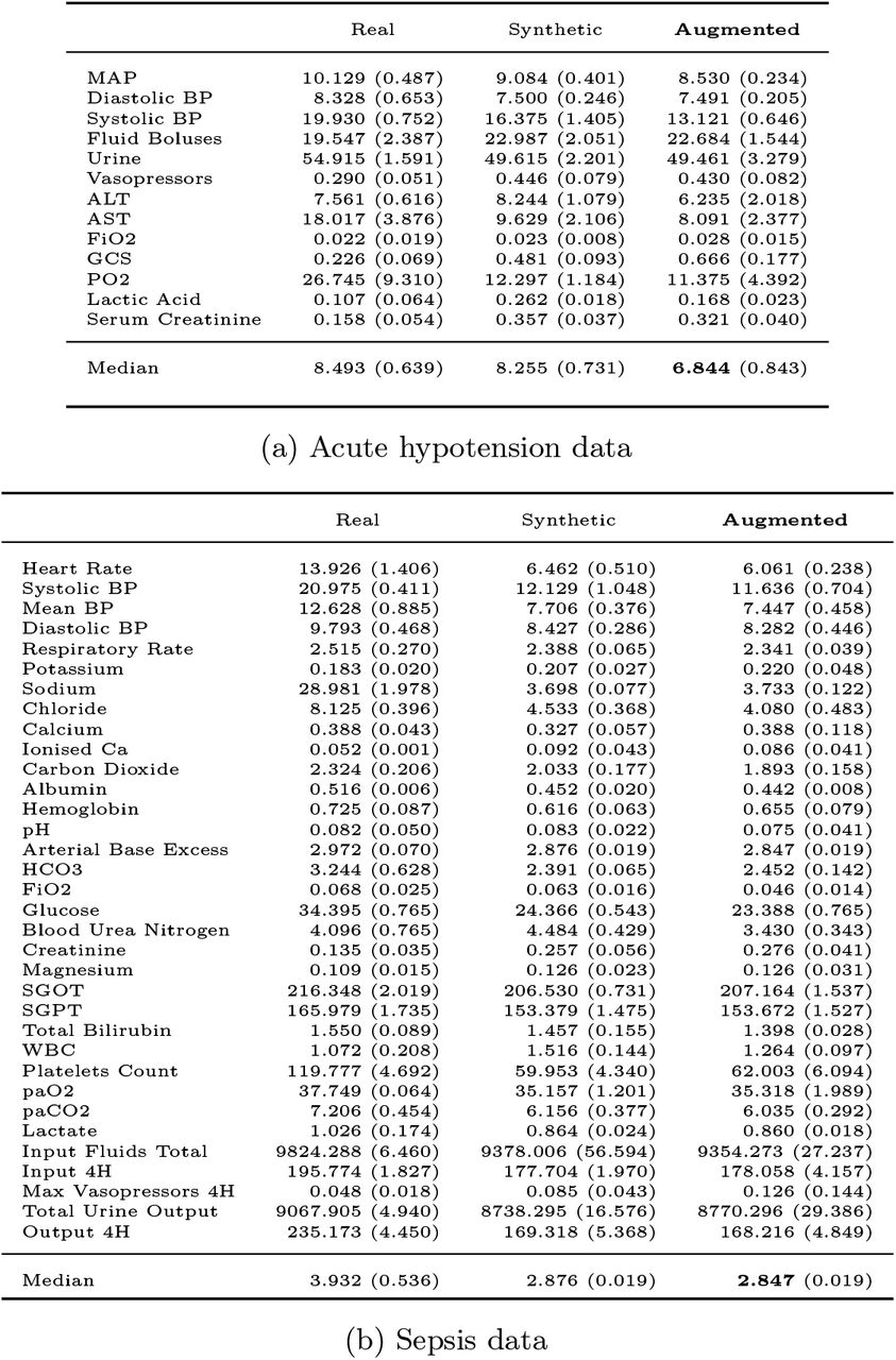 Mean prediction errors of a BiLSTM trained on real, synthetic, and augmented data for a downstream prediction task.The numbers in parentheses represent the standard deviation
