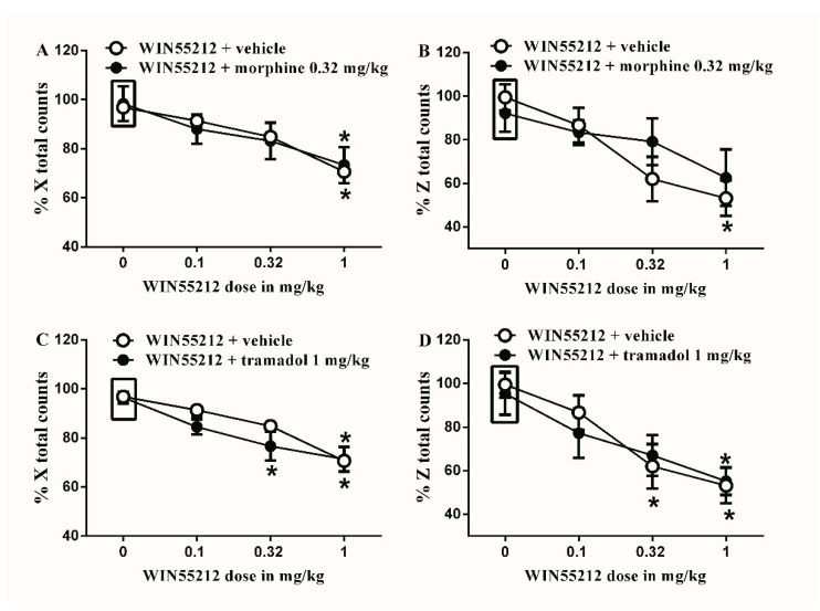 Effects of intraperitoneal injections of WIN55212 combined with morphine or tramadol on locomotion. (A) Effects of intraperitoneal injections of WIN55212 (0.1, 0.32 and 1 mg/kg) plus the subtherapeutic dose of morphine (0.32 mg/kg) on % X total counts. Two-way ANOVA revealed the following results: Significant main effect of drug dose (F(3,40) = 8.789; p = 0.0001), main effect of combination (F(1,40) = 0.0032; p = 0.9545), and main combination X drug dose interaction (F(3,40) = 0.1459; p = 0.9317), (B) Effects of intraperitoneal injections of WIN55212 (0.1, 0.32 and 1 mg/kg) plus the subtherapeutic dose of morphine (0.32 mg/kg) on % Z total counts. Two-way ANOVA revealed the following results: Significant main effect of drug dose (F(3,40) = 6.867; p = 0.0008), main effect of combination (F(1,40) = 0.4038; p = 0.5288), and main combination X drug dose interaction (F(3,40) = 0.8312; p = 0.4848), (C) Effects of intraperitoneal injections of WIN55212 (0.1, 0.32 and 1 mg/kg) plus the subtherapeutic dose of tramadol (1 mg/kg) on % X total counts. Two-way ANOVA revealed the following results: Significant main effect of drug dose (F(3,40) = 20.86; p < 0.0001), main effect of combination (F(1,40) = 2.367; p = 0.1318), and main combination X drug dose interaction (F(3,40) = 0.8829; p = 0.4582), (D) Effects of intraperitoneal injections of WIN55212 (0.1, 0.32 and 1 mg/kg) plus the subtherapeutic dose of tramadol (1 mg/kg) on % Z total counts. Two-way ANOVA revealed the following results: Significant main effect of drug dose (F(3,40) = 9.842; p < 0.0001), main effect of combination (F(1,40) = 0.07276; p = 0.7888), and main combination X drug dose interaction (F(3,40) = 0.2696; p = 0.8469). Two-way ANOVA test was used to analyze data followed by Holm–Sidak post-hoc test. * indicates a difference that is significant compared with day 0 within the same rat group. Data represent mean ± SEM of 8 rats. % X total counts = (X total counts after drug application/baseline X total counts) × 100. % Z total counts = (Z total counts after drug application/baseline Z total counts) × 100. Rectangular boxes indicate vehicle treatment.