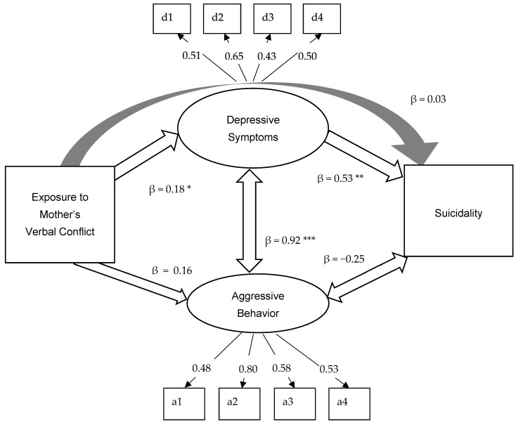 Results from the SEM Analyses. Note: Model fit: χ2 (df = 47) = 87.1, p = 0.002; CFI = 0.93; TLI = 0.95; RMSEA = 0.04; SRMR = 0.08. The model controlled for adolescents’ age, sex, race, family structure, and whether receiving free lunch. * p < 0.05 ** p < 0.01 *** p < 0.001.