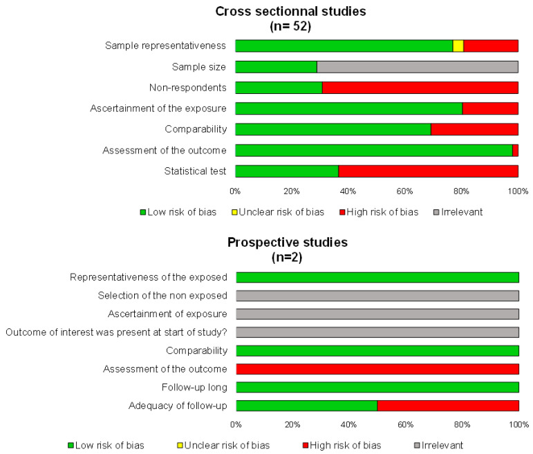 Methodological quality of included articles.