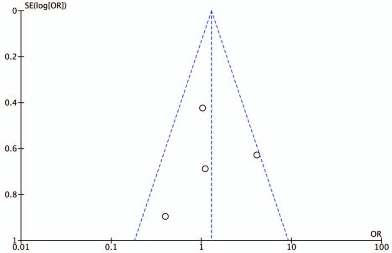 Funnel plot of publication bias for CNR1rs1049353 AA vs GG model. OR = odds ratio. SE = standard error.