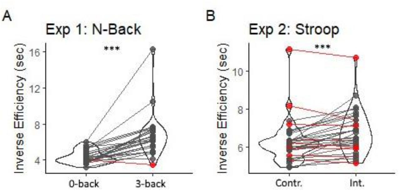 Violin plots and individual inverse efficiency data describing the difference between the two main conditions in (A) the N-Back (Exp. 1) and (B) Stroop task (Exp. 2). *** p < 0.001 for the effect of task difficulty. Inverse Efficiency scores refer to Response Times of correct responses (sec) penalized proportionally to the number of errors performed in the same condition. Red dots/lines refer to those specific participants for whom the difficult condition was associated with comparable/lower scores than the control condition. Int. = Stroop Interference. Contr. = Stroop Control.