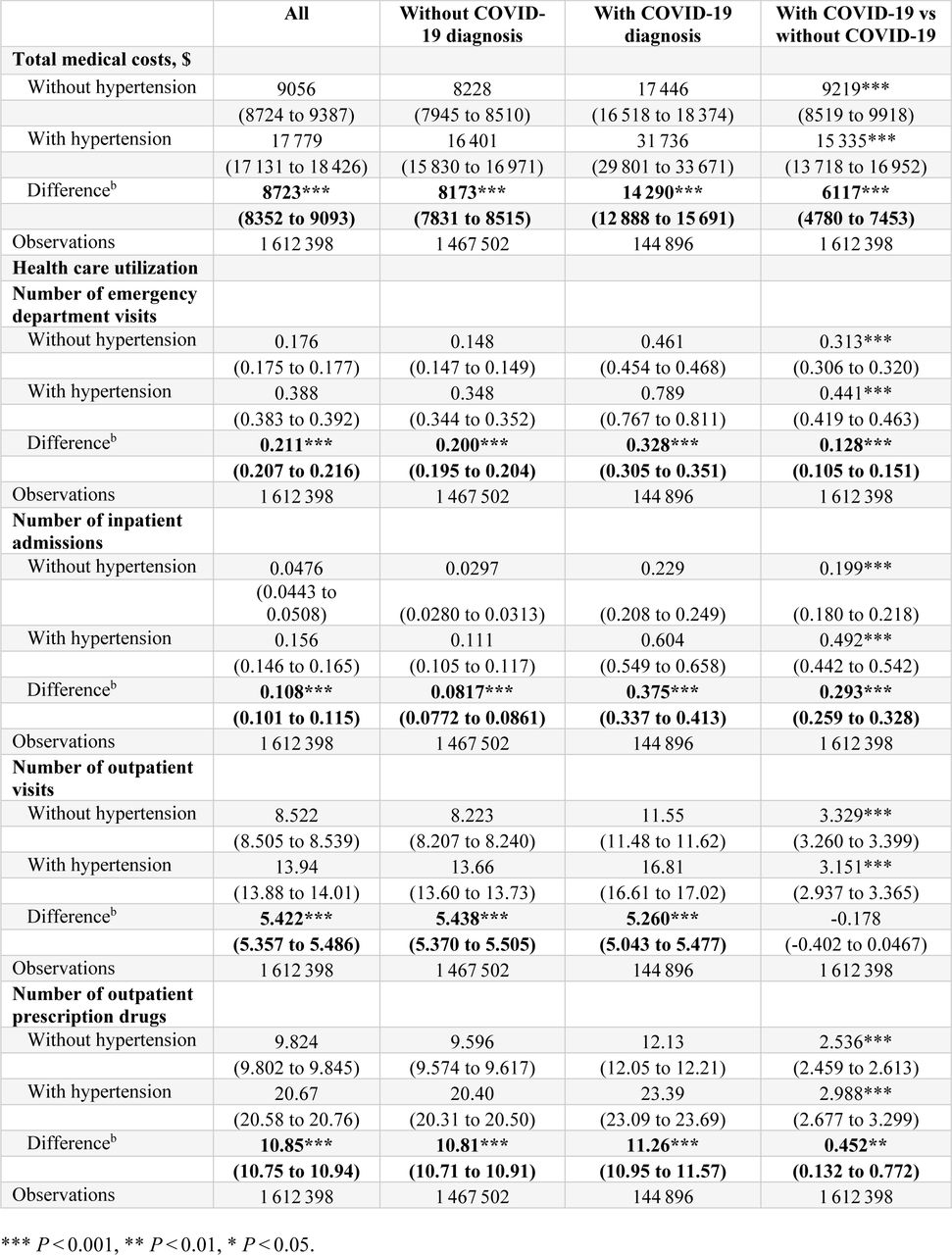 Total Medical Costs and Health Care Utilization Associated With Hypertension, 2021a