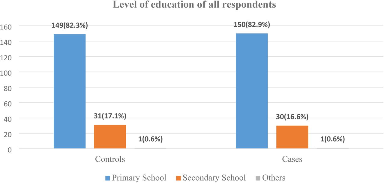 Shows the level of education of all participants.