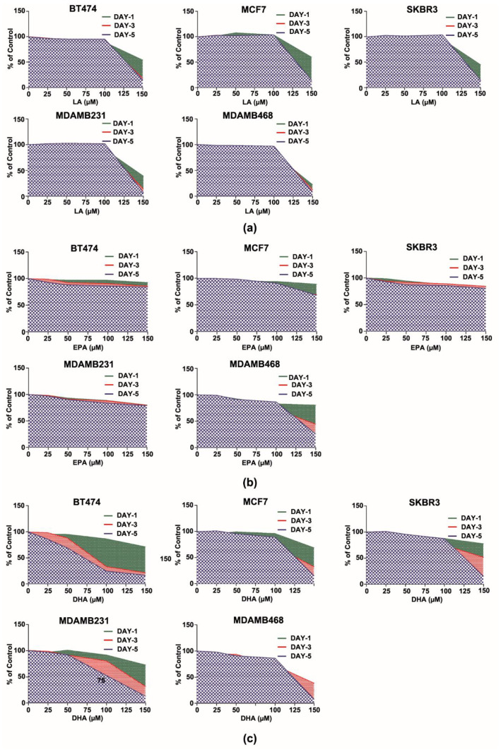 Dose- and time-dependent effects of n6- or n3-fatty acids on the growth of five subtype human breast cancer cells (BT474, MCF7, SKBR3, MDAMB231, and MDAMB468) graphed using the area under the curve (AUC) as a percent of the untreated control. (a) Linoleic acid (LA, n6); (b) Eicosapentaenoic acid (EPA, n3); (c) Docosahexaenoic acid (DHA, n3).