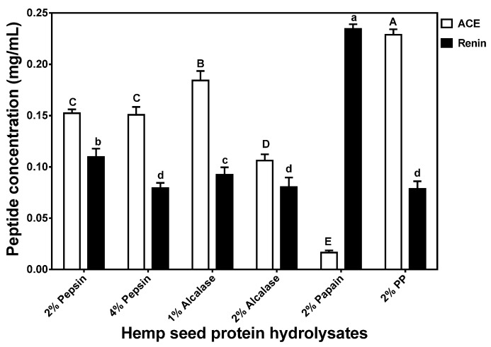 Peptide concentrations that inhibited 50% activity (IC50) of renin and angiotensin converting enzyme (ACE).