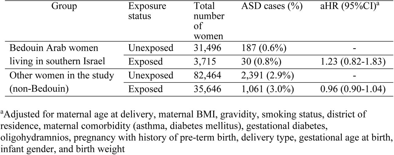 : Influenza vaccination and ASD risk in Bedouin Arab Women Living in the South of Israel vs. All Other Women in the Study