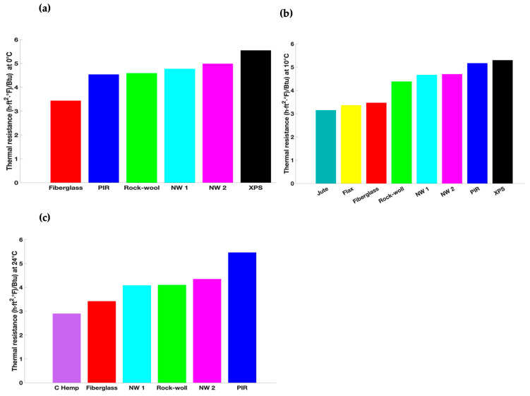 Thermal resistance of NW 1 and NW 2 samples compared to common organic and inorganic materials at (a) 0 °C, (b) 10 °C, and (c) 24 °C.