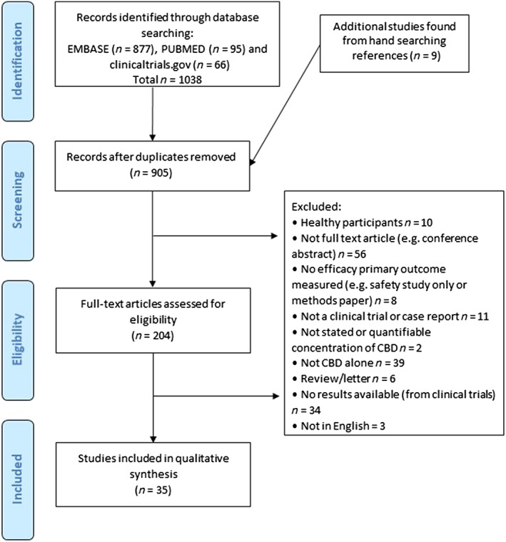 Flow chart of study retrieval and selection