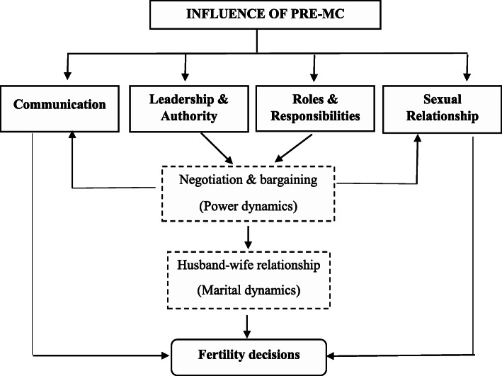 Model for the influence of pre-MC on fertility decisions based on study results, Lusaka district, Zambia, 2019. Power and marital dynamics may vary from one couple to another and from one society to another. Factors that shape the power and marital dynamics
