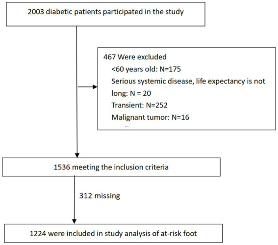 Flowchart depicts participant selection for a diabetic foot risk study: two thousand and three entered, four hundred sixty-seven excluded for age under sixty, serious illness, transient status, or malignant tumor. One thousand five hundred thirty-six met criteria, with three hundred twelve missing data, resulting in one thousand two hundred twenty-four analyzed.