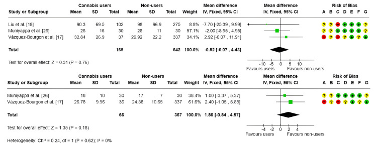 Forest plot and risk of bias: AST (1) and ALT (2)IV, inverse variance; Fixed, fixed-effects model; + Low risk of bias; ? Some concerns; - High/very high risk of biasALT, alanine aminotransferase; AST, aspartate aminotransferaseReferences: [17,18,26]