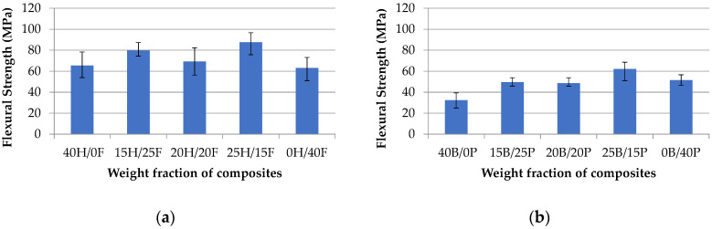 Flexural strength vs. weight fraction of H/F composites (a) and B/P composites (b).