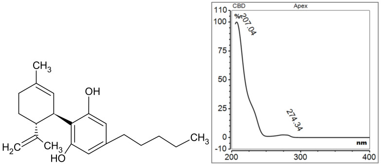 Chemical structure and UV spectrum of cannabidiol.