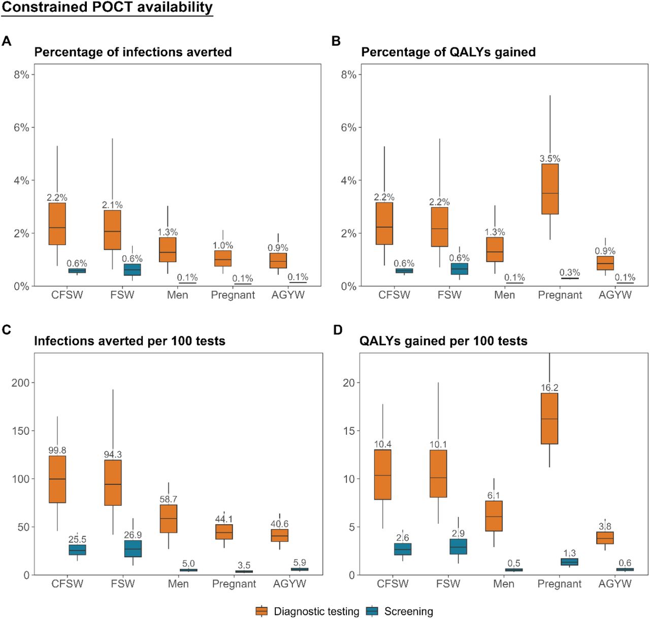 Population-level impact of diagnostic confirmation and screening strategies among each priority population under constrained POCT availability, 2025-2030Population-level impact of deploying a constrained supply of gonorrhoea POCTs among each of five priority populations between 2025 and 2030 through either diagnostic confirmation testing of individuals accessing care for genital discharge, or screening of attendees at routine healthcare services. Impact measured as (A) percentage of incident infections averted, (B) percentage of QALYs gained, (C) incident infections averted per 100 POCTs used and (D) QALYs gained per 100 POCTs used, relative to the baseline with syndromic management only. Boxplots represent the median (horizontal line), interquartile range (box), and uncertainty interval (whiskers). AGYW: sexually active non-pregnant adolescent girls and young women; CFSW: clients of female sex workers; FSW: female sex workers; POCT: point-of-care test; QALY: quality-adjusted life year.