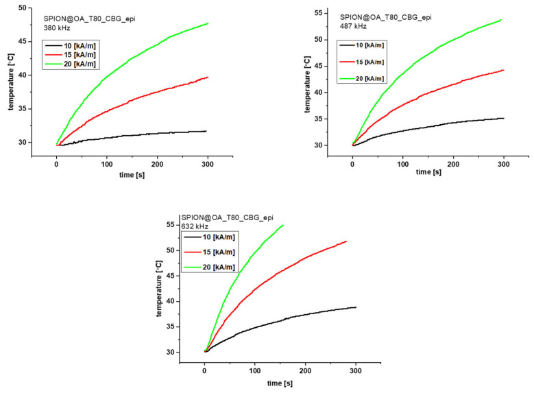 Magnetic Hyperthermia graphs for the CBG conjugate for 380, 487, and 633 kHz and three different fields 10 (black, 125 G), 15 (red, 188 G), and 20 (green, 251 G) kA/m.