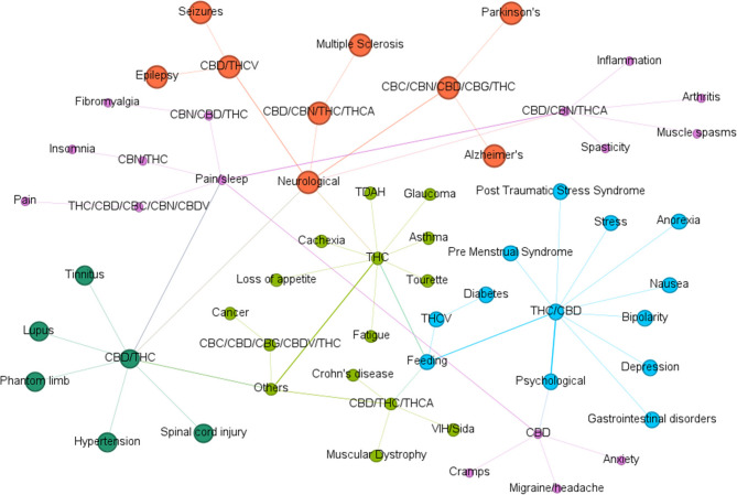 Compositional relationship between cannabinoids and diseases in humans