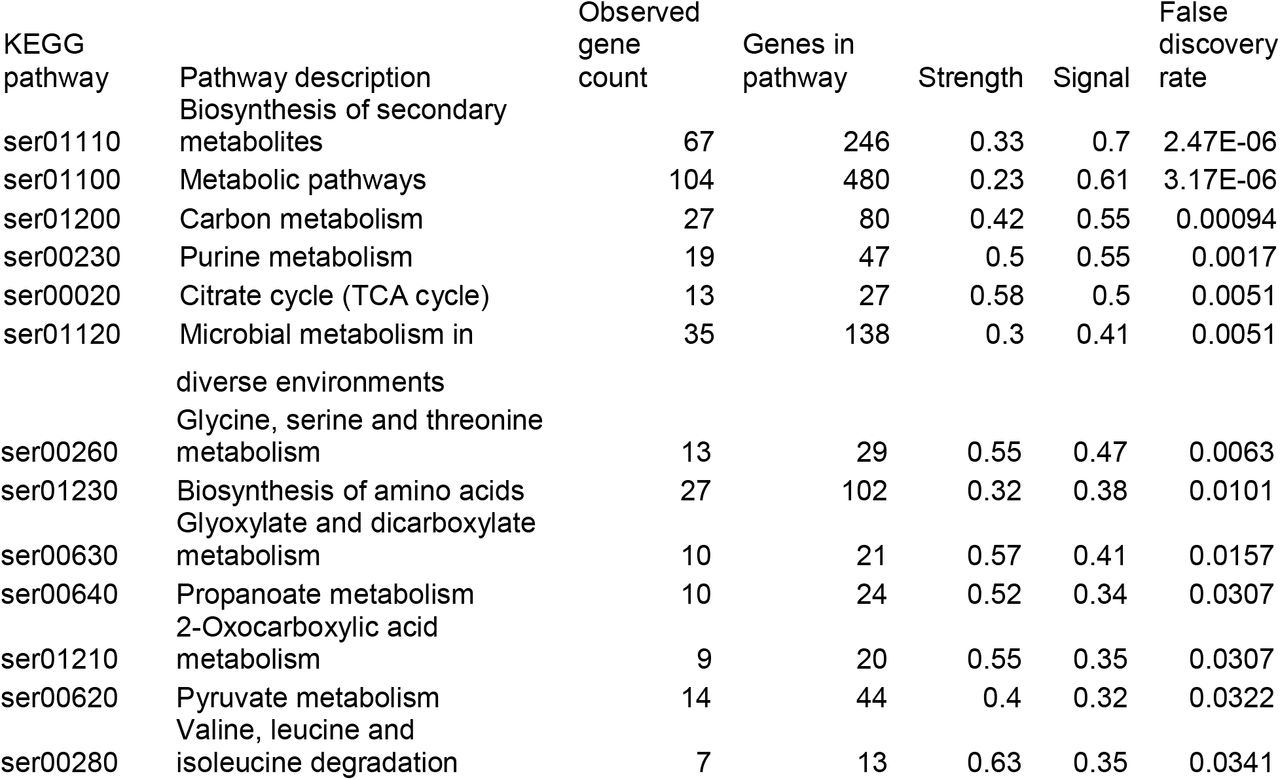 Key pathways which were enriched in the genes identified as playing a role in survival in synovial fluid from the TraDIS dataset.