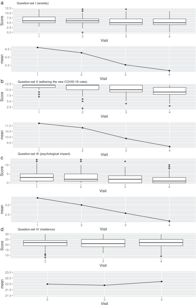 Boxplot of Question-sets I-IV.In the Question-sets I-III (a, b, c) a significant decrease of anxiety (a), adhering the new COVID-19 rules (b) and psychological impact (c) over the time period was observed. The resilience (Question-set IV, d) remained stable.