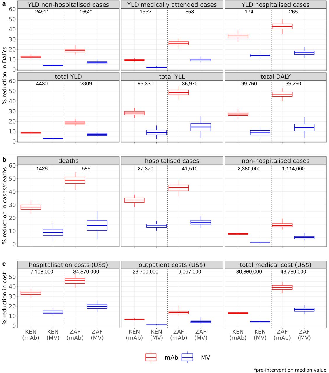 a. Percentage reduction (y axis) in non-hospitalised and hospitalised RSV cases and RSV-associated deaths in response to maternal vaccination or monoclonal antibody use. Solid horizontal lines show the reduction as a percentage of the variables’ pre-intervention median values, which are displayed by the numbers at the top of panels (the pre-intervention values are the same for MV and mAb). Horizontal lines show the median values. Boxes show 50% and whiskers the 95% credible intervals. b. Percentage reduction in subtypes of disease burden (DALYs) in response to maternal vaccination or monoclonal antibody campaigns. c. Percentage reduction in costs of disease burden (USD) in response to maternal vaccination or monoclonal antibody campaigns.