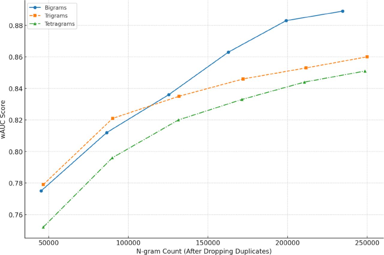 LLM Performance with Different N-gram Models