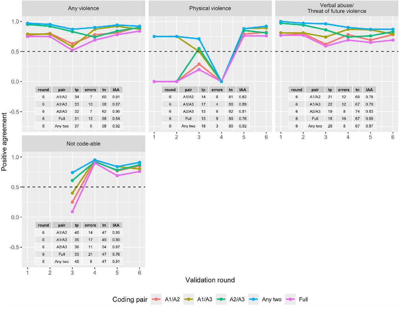 IAA across annotator pairs, full, and any two annotators for violence categories and subcategories. IAA reported across rounds (batches). Rounds enumerated along the x-axis; IAA (positive agreement) listed along the y-axis from 0 to 1.