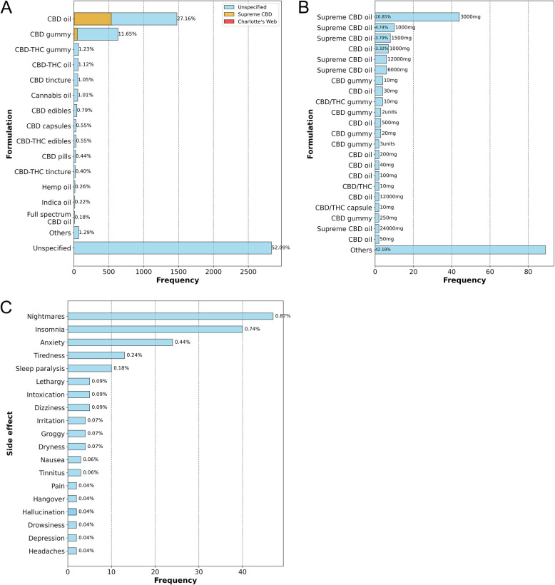 Exploratory analysis based on the manual grouping of tweets. A Reported CBD preparations in the database. Preparations with fewer than 10 mentions were grouped into the "Other" category, while comments that did not specify the preparation were grouped into the "Unspecified" category. The percentage displayed above the bars indicates the proportion of comments mentioning the preparation relative to the total number of evaluated comments (5,408 tweets). B Reported CBD concentrations in the database. Tweets grouped in the "Others" category corresponded to preparations cited in a single comment. The cited concentration is shown above the respective bars. C Adverse events related to the use of CBD for insomnia reported in the database. Adverse events reported in a single comment were grouped into the "Other" category. The percentage displayed indicates the proportion of comments mentioning the event relative to the total number of evaluated comments (5,408 tweets)