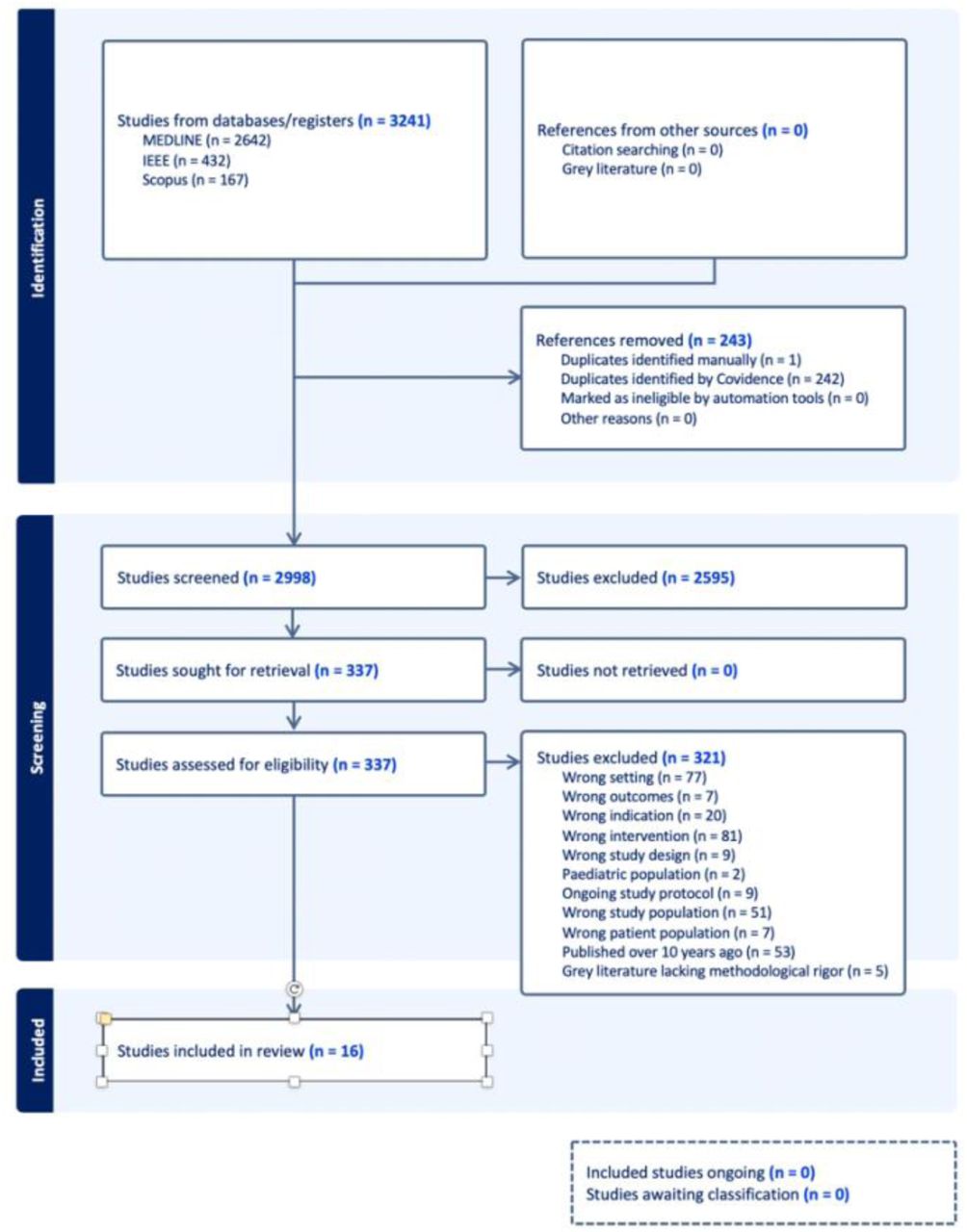 PRISMA flowchart of included studies