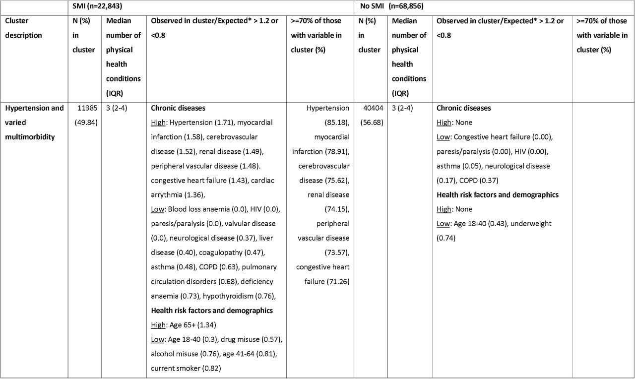 Profiles of multimorbidity identified in K-means cluster analysis