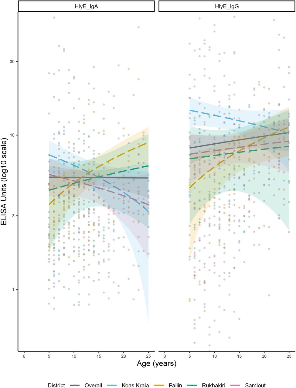 Age-dependent hemolysin E (HlyE) antigen of Salmonella enterica, IgA and IgG ELISA units, overall and by districts. Curves were fitted using generalised additive models (GAM). ELISA values are plotted on a log10 scale to better capture variation across antibody levels. The colored band along each curve indicated 95% confidence intervals. For visual clarity and interpretability, only values between 0.5 and 50 are shown, which cover the extended interquartile range. The median IgA ELISA value was 3.5 (IQR: 2.2–5.6; range: 0.006–76.5), and the median IgG value was 5.5 (IQR: 2.9–5.5; range: 0.01–112.0).
