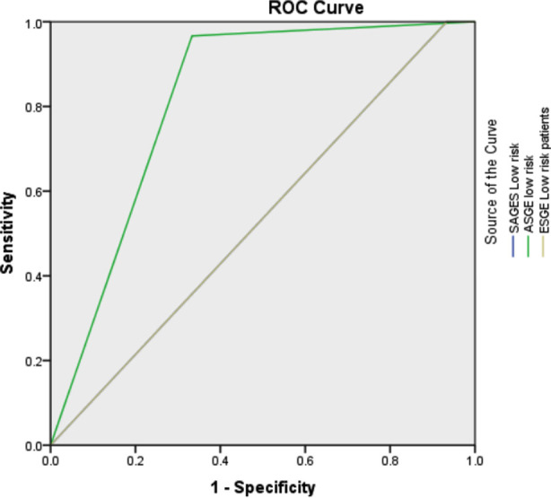ROC curve and AUC values for low risk groups for predicting absence of CBD stones.