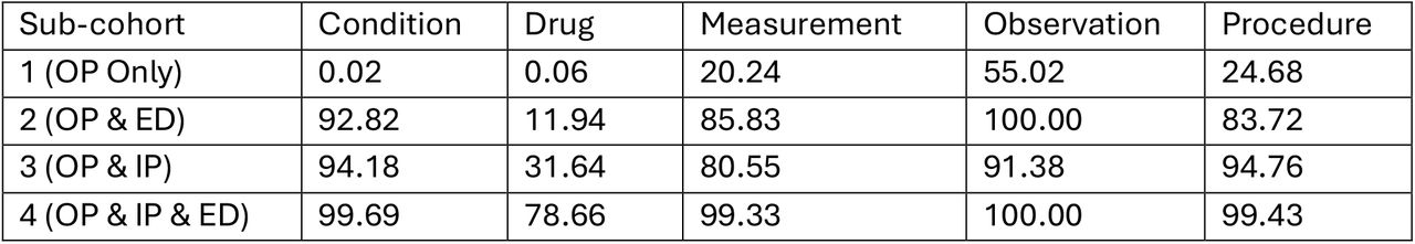 For each data category, the percentage of patients who have at least one record of that type.