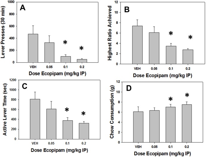 Effects of the DA D1 antagonist ecopipam on PROG/chow performance.On measures of lever pressing, mean (+SEM) total lever presses (A), highest ratio achieved (B), and active lever time (measured in seconds, C), ecopipam produced significant decreases at 0.1 and 0.2 mg/kg. Chow consumption (mean +SEM, in grams) during test sessions was unaffected by any dose tested (D). (* p<0.05, different from vehicle).
