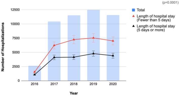 Annual trends in length of hospital stay for gastrointestinal stromal tumors: analysis of the National Inpatient Sample 2016 - 2020.